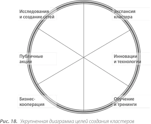 В итоге были сделаны следующие выводы 1 Каждая из кластерных инициатив - фото 20