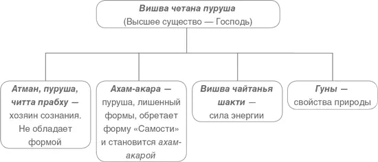 Пуруша Атман Созерцатель Сущность Душа полностью лишенный формы - фото 4