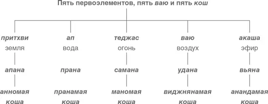 4 Гуны Пракрити обладает тремя свойствами тригуна светом саттва - фото 5