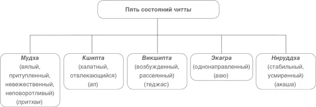 Читту необходимо очищать и утончать устремляя тем самым к свету и - фото 10