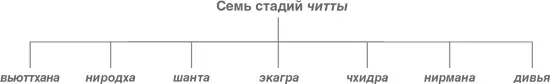 1 Вьюттхана читта и ниродха читта вьюттхананиродхасамскарайо - фото 11