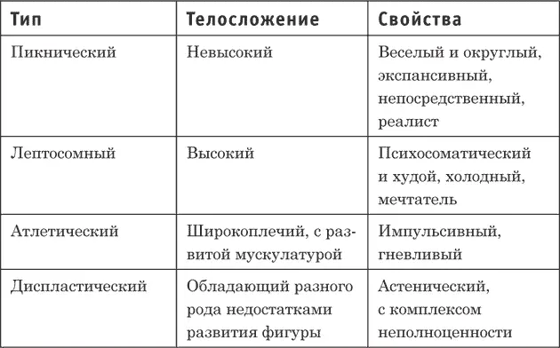 Работы Гиппократа и Кречмера это попытки разложить людей на категории - фото 3