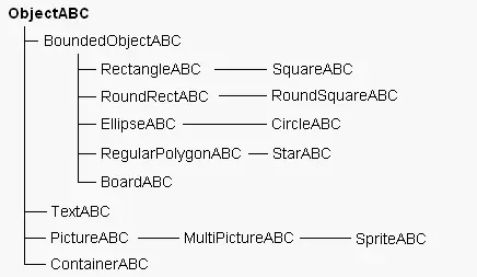 Класс SpriteABC описан в модуле ABCSprites однако приведен на диаграмме как - фото 63