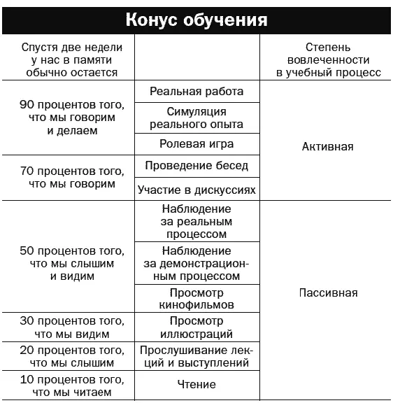 Печатается по изданию AudioVisual Methods in Teaching 3rd edition by Dale - фото 29