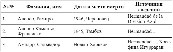 Голубая Дивизия военнопленные и интернированные испанцы в СССР - фото 4