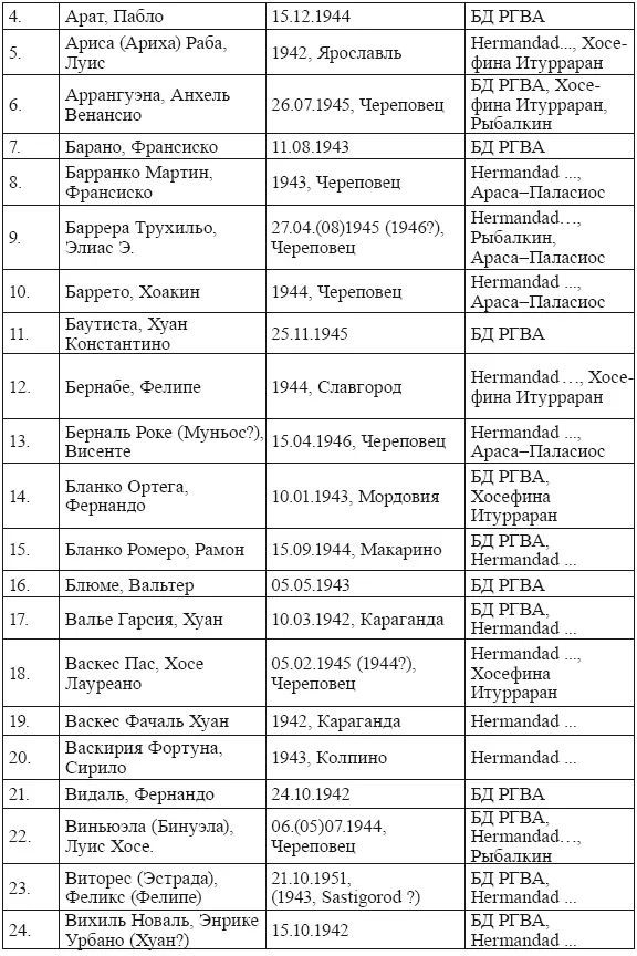 Голубая Дивизия военнопленные и интернированные испанцы в СССР - фото 5