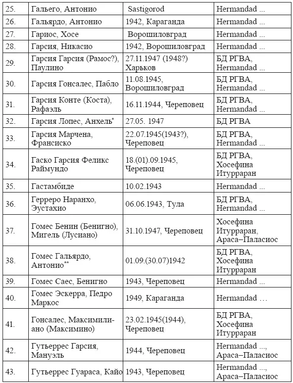 Голубая Дивизия военнопленные и интернированные испанцы в СССР - фото 6