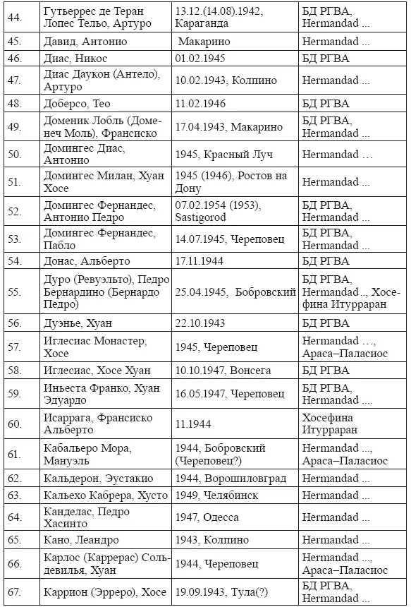 Голубая Дивизия военнопленные и интернированные испанцы в СССР - фото 7
