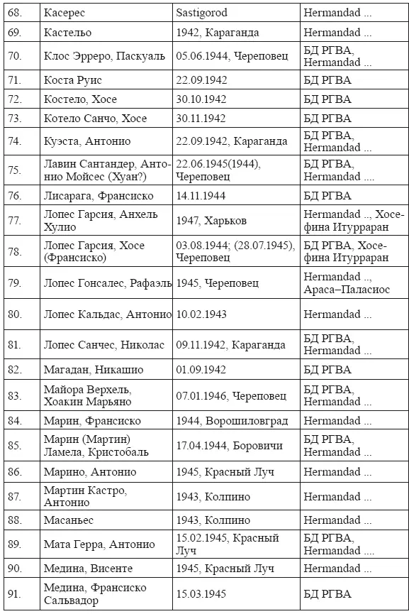 Голубая Дивизия военнопленные и интернированные испанцы в СССР - фото 8