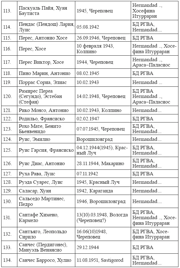 В списке фигурируют два Анхеля Гарсии Лопеса под номерами 32 и 77 Так же и - фото 10