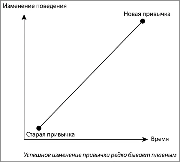 Успешное изменение привычки редко бывает плавным На пути к успешному изменению - фото 3