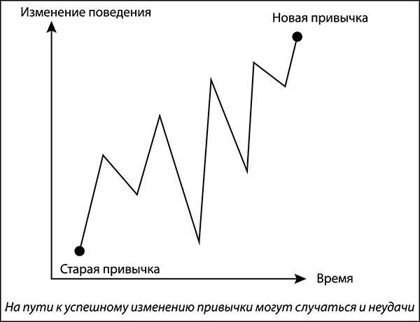 На пути к успешному изменению привычки могут случаться и неудачи До того как - фото 4