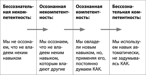 Однако прежде чем сформируется новая привычка или прочная нейронная сеть - фото 5