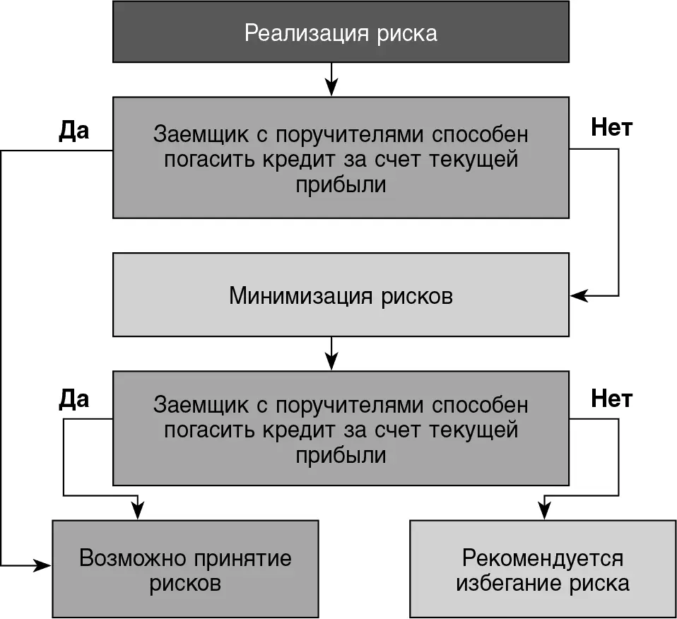Данный алгоритм применяется к каждому из существенных для проекта рисков - фото 1