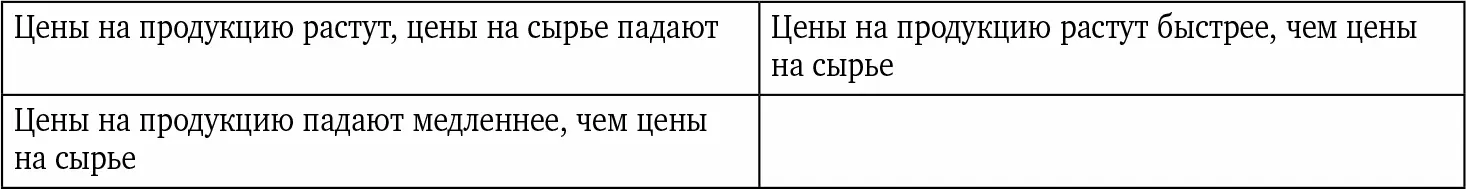 Также рост показателя маржинальной рентабельности может свидетельствовать об - фото 11