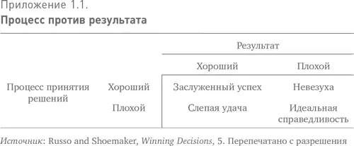 Инвестиционный процесс имеет четкую цель найти и использовать несоответствие - фото 2