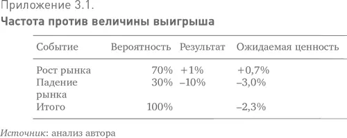 В этом случае наиболее вероятный исход рост рынка Но ожидаемая ценность - фото 5