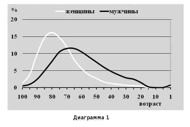 Как видите функция распределения смертей по возрасту имеет вид волны - фото 2