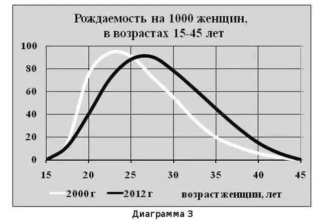 Как видите в начале 2000х максимальная рождаемость приходилась на возраст - фото 4