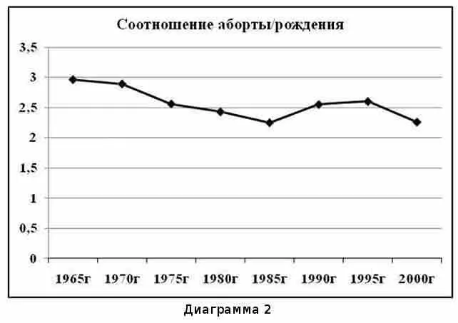 Как видите с 1960х почти равномерно из каждых ТРЕХЧЕТЫРЕХзарожденных русских - фото 47
