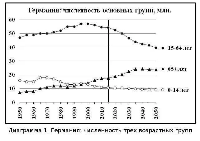 По данным демографической базы ООН построим графики динамики численности этих - фото 6