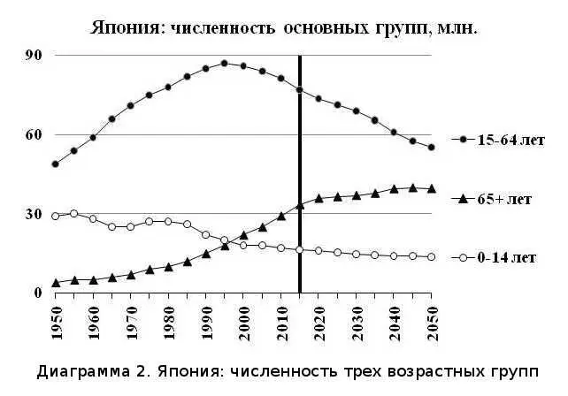 Диаграмма Японии фактически аналогична диаграмме Германии Диаграмма 2 - фото 7