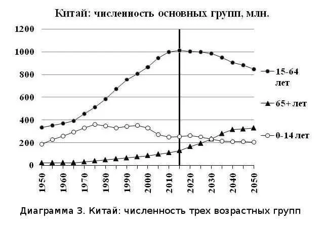 Как видите графики диаграммы Китая фактически аналогичны графикам диаграмм - фото 8