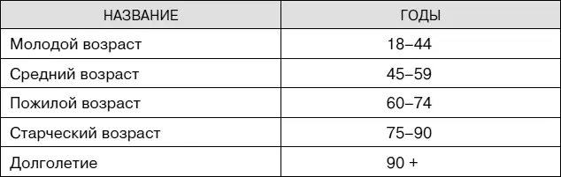 Таблица 2 ПЕРИОДИЗАЦИЯ ЗРЕЛОГО ВОЗРАСТА ПРИНЯТАЯ В НАШЕЙ СТРАНЕ И хотя и в - фото 1