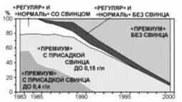 Двадцать лет назад началась замена всех сортов этилированных бензинов - фото 96