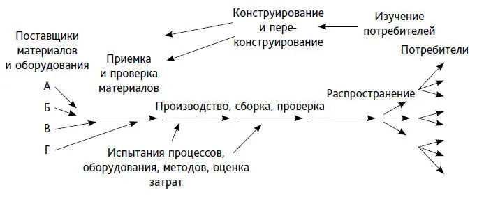 Рис 1 Производство рассматривается как система Повышение качества - фото 1