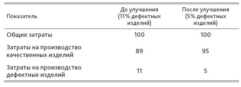 Что мог бы сделать менеджмент Консультанты основываясь на собственном опыте - фото 3