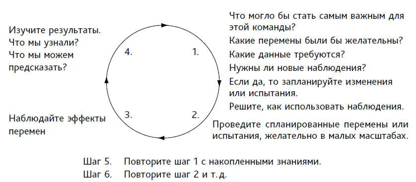 Рис 5 Цикл Шухарта Изучение результатов перемен необходимо для того чтобы - фото 8