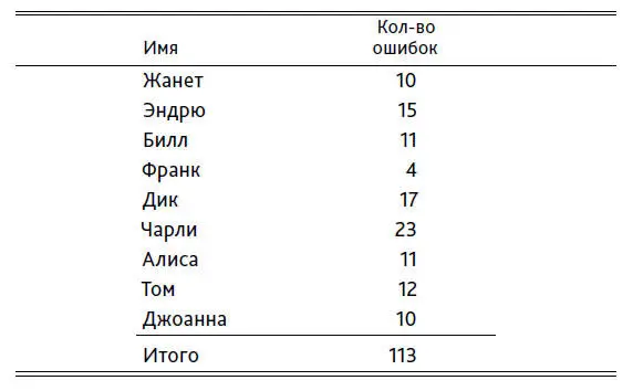 Перечисленные здесь ошибки могли возникнуть в бухгалтерии в инженерных - фото 13