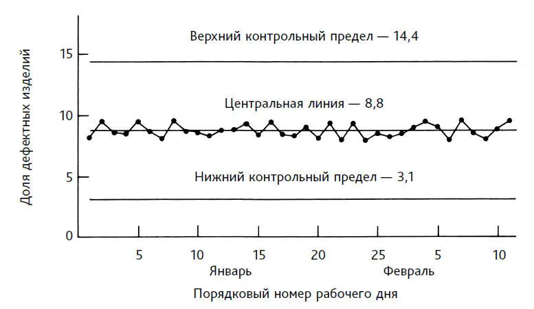 Рис 23 Ежедневные данные по доле дефектных изделий В день проверяется 225 - фото 41