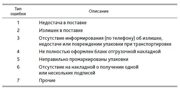 В течение года в компании работало 150 водителей На рис 43 показано - фото 65