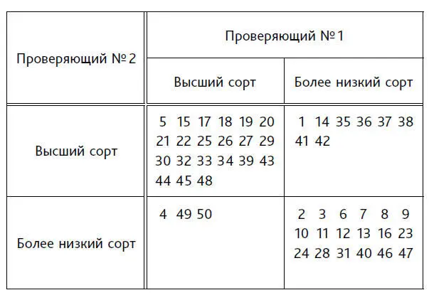 Рис 49 Таблица 22 для испытаний двумя проверяющими 50 изделий Показаны - фото 83