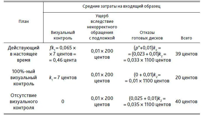 Заключение Величина разницы между 100 ным контролем и используемым планом - фото 96