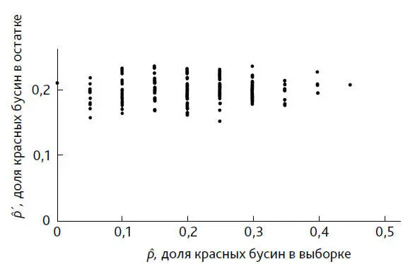 Рис 58 N 600 n 20 Здесь вариации в доле красных бусин в остатке явно - фото 111