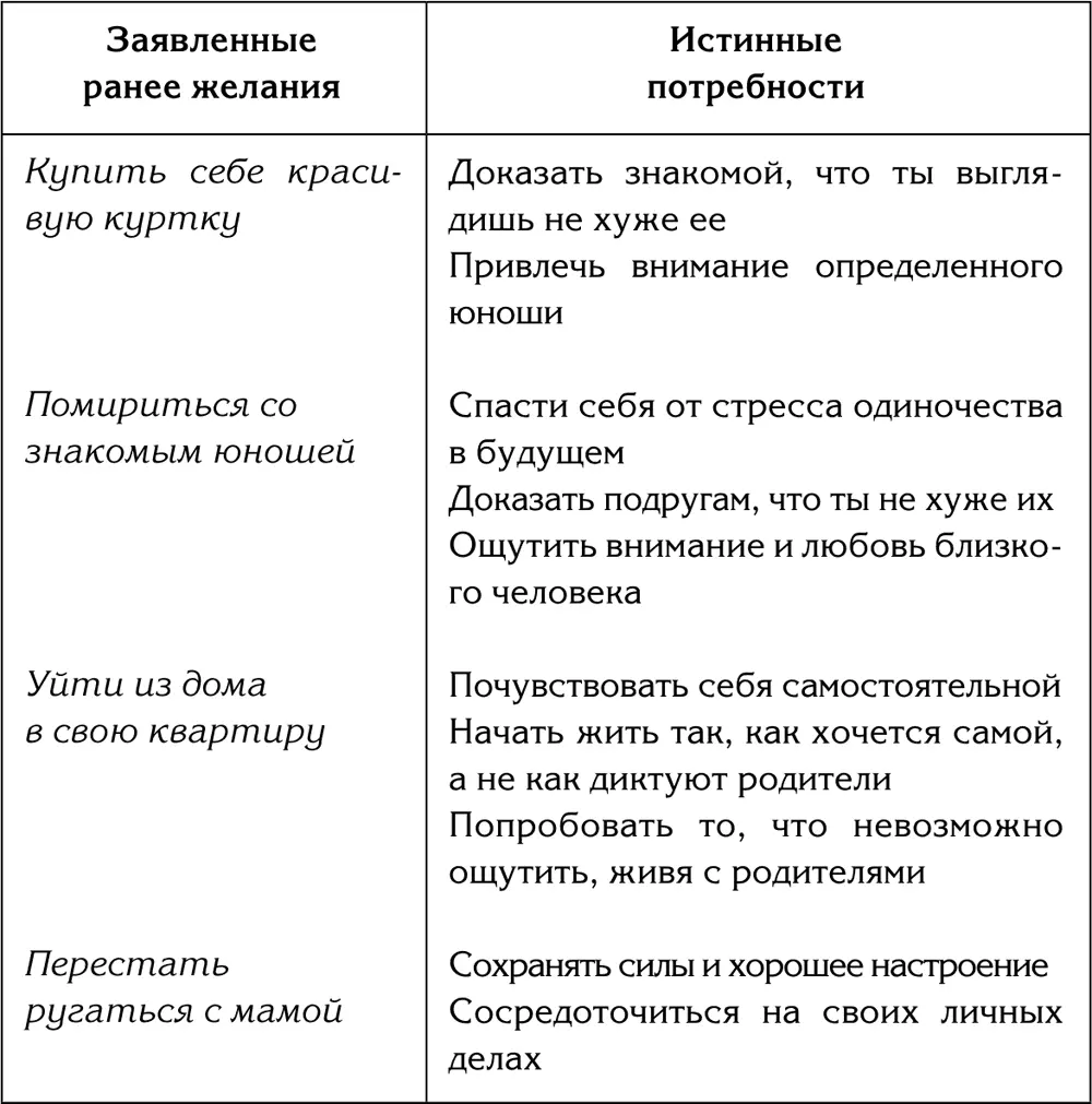 Не спеши При большом списке желаний отведи на этот шаг дватри дня Отделить - фото 1