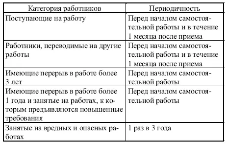 Таблица 12 Длительность обучения по охране труда Обучение в практической - фото 24