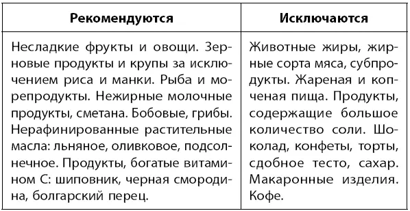 С целью снижения нагрузки на сердце ограничивают прием воды до 1 л в сутки и - фото 16