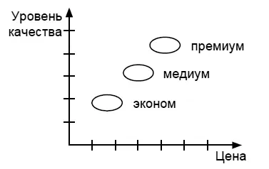 Рис 41Позиционирование ценакачество Итак решив начальные вопросы Что - фото 5