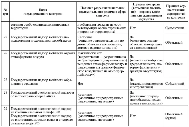 Ниже указан перечень таких видов контроля при этом его следует отлича - фото 5