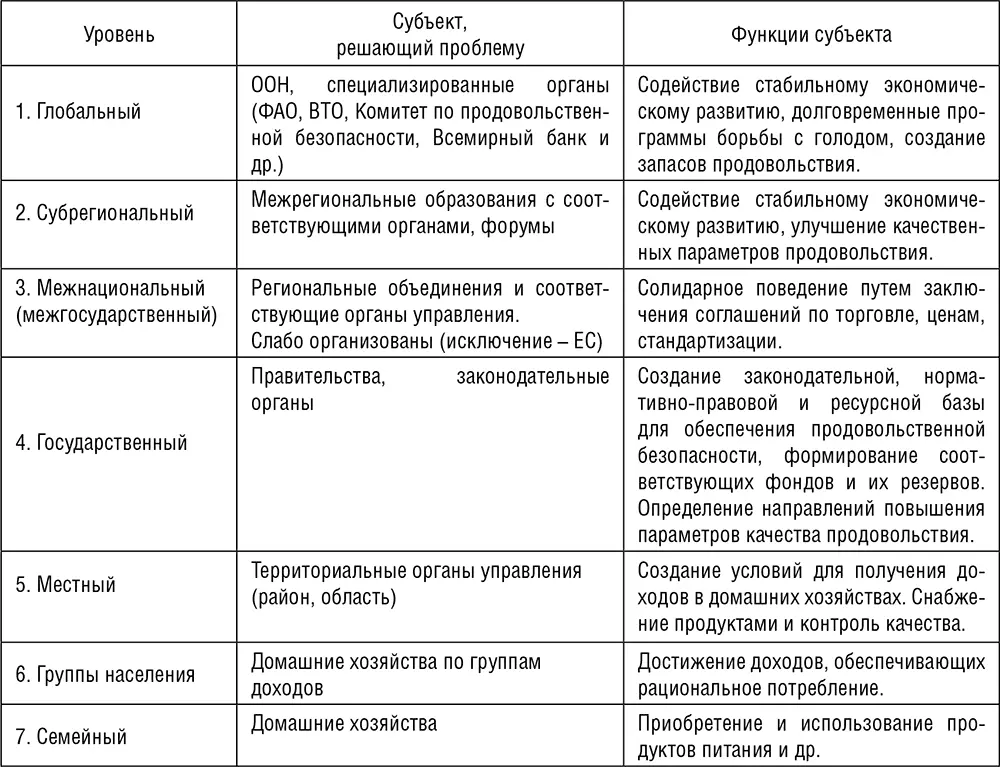 Вопросы и проблемы связанные с обеспечением продовольственной безопасности на - фото 3