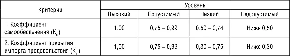 2 Экономическая доступность продовольствия характеризует распределение - фото 13