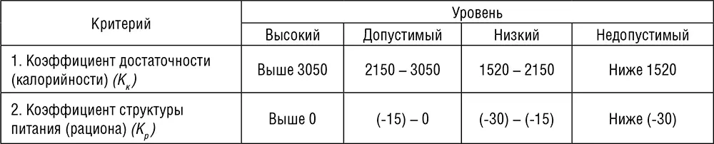 4 Качество продовольствия согласно методике оценивается по коэффициенту - фото 18
