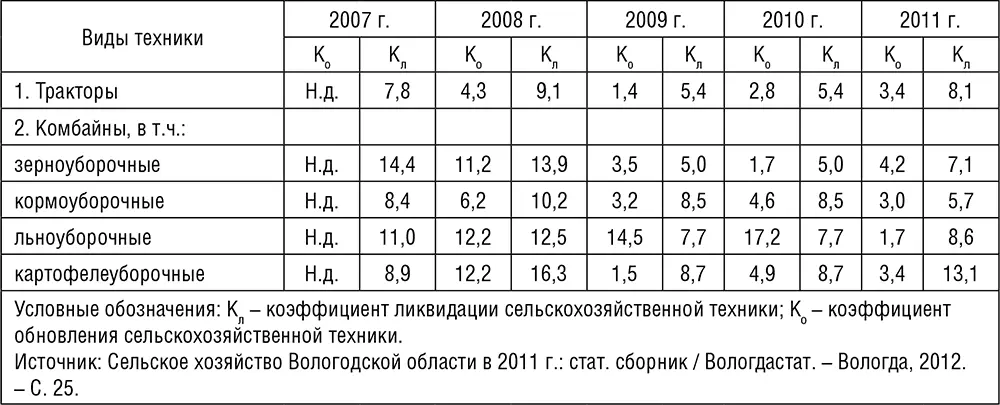 Выявлено также снижение рентабельности сельскохозяйственного производства на - фото 25