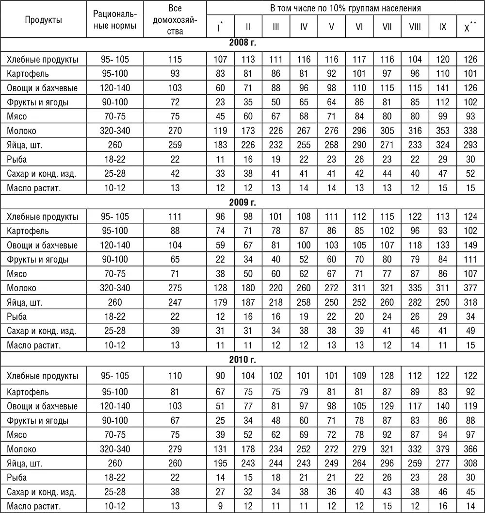 Продовольственная безопасность региона - фото 55