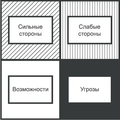 Рис 22Схема SWOTанализа Про SWOTанализ только ленивый еще не писал - фото 15
