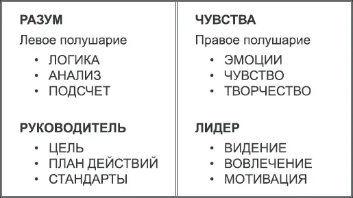 Рис 12Зоны влияния правого и левого полушарий на жизнь человека Идеальный - фото 3